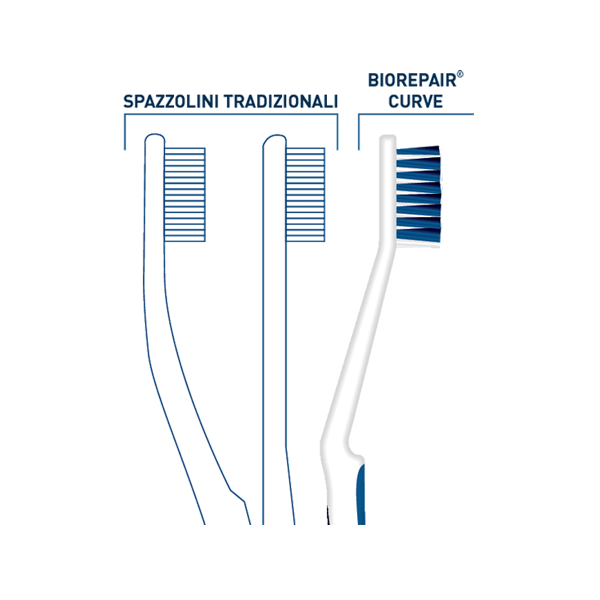 Biorepair The Curve Toothbrush Is Perfect For The Way Dentists And Hygienists Recommend Cleaning Your Teeth Thanks To Its Patented Forward Curvature I E The Bass Brushing Method Which Entails Brushing From